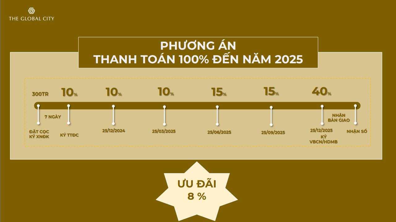 chinh sach soho the global city 12 2024 thanh toan den 2025