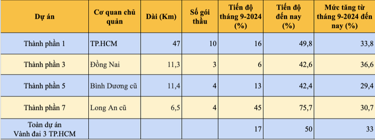 Tiến độ Vành đai 3 TPHCM 2025: Cập nhật mới nhất, bất động sản hưởng lợi Hình ảnh cập nhật tiến độ Vành đai 3 HCM đang thi công năm 2025