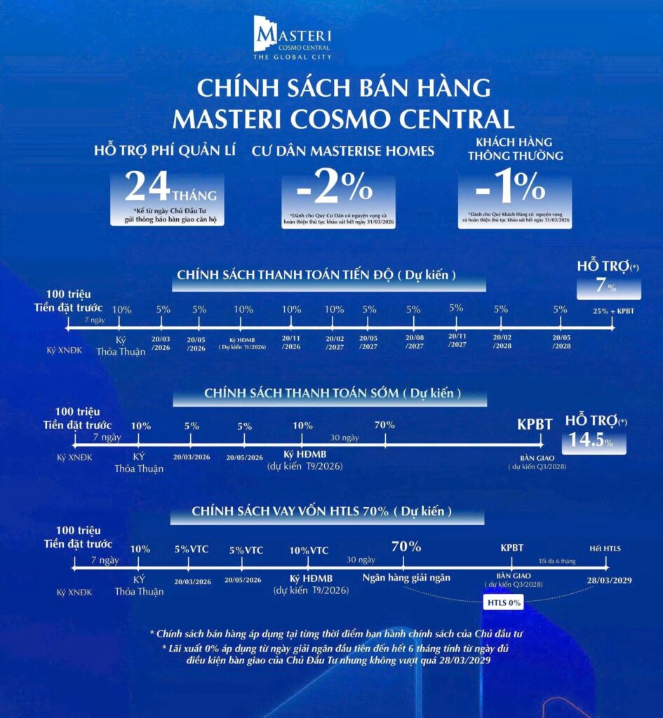 Chính sách bán hàng Masteri Cosmo Central phân khu CT4 vay 70 đến 80 phần trăm ân hạn gốc lãi suất 0 phần trăm