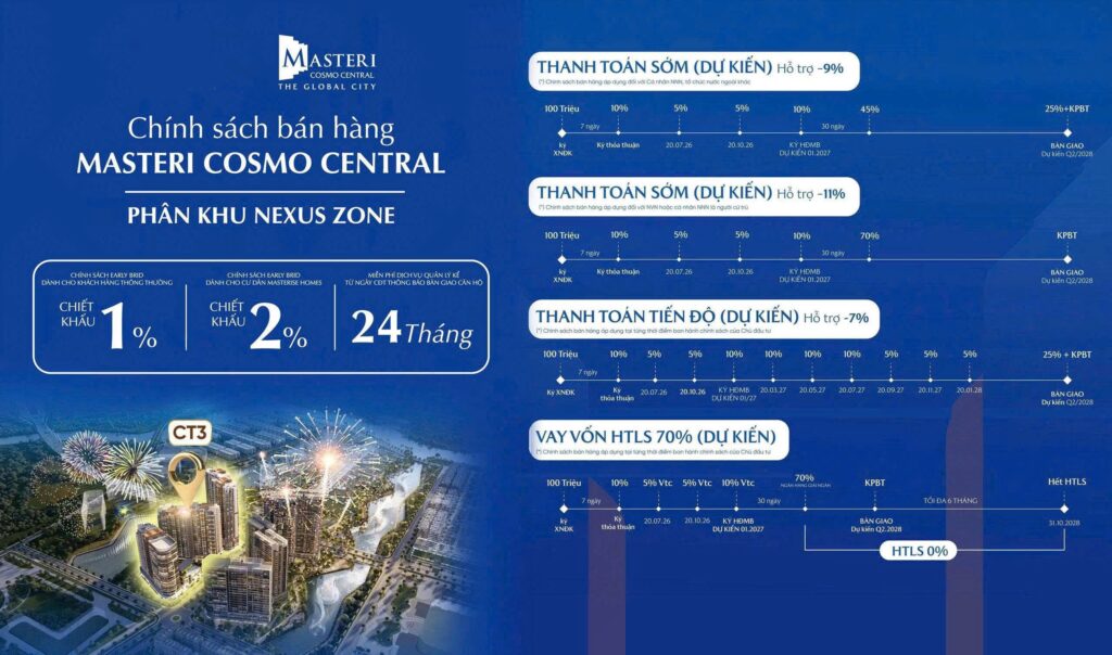 Chính sách bán hàng Masteri Cosmo Central phân khu Nexus Zone CT3 chiết khấu lên đến 14.5 phần trăm