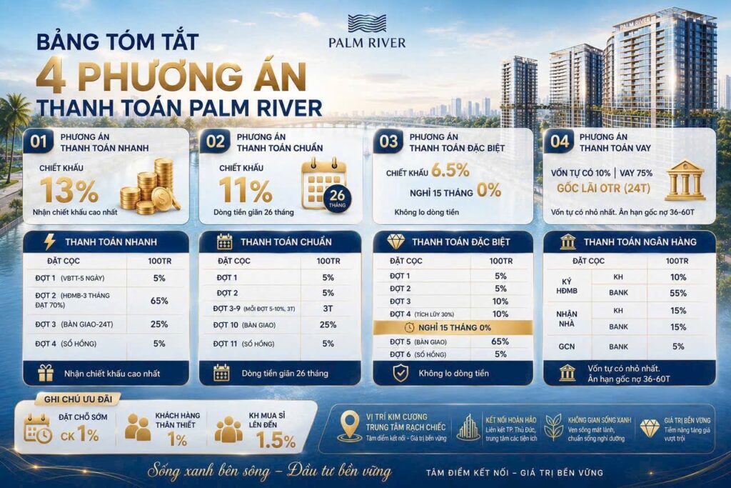 Infographic tóm tắt chính sách bán hàng, chiết khấu và hỗ trợ vay vốn dự án palm river - đức lê tiên phong holding